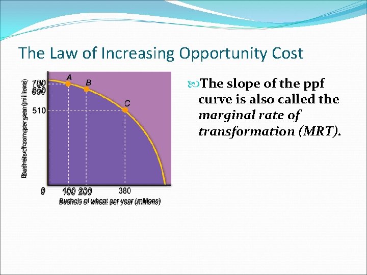 The Law of Increasing Opportunity Cost The slope of the ppf curve is also