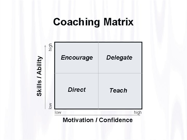 Encourage Delegate Direct Teach low Skills / Ability high Coaching Matrix low high Motivation