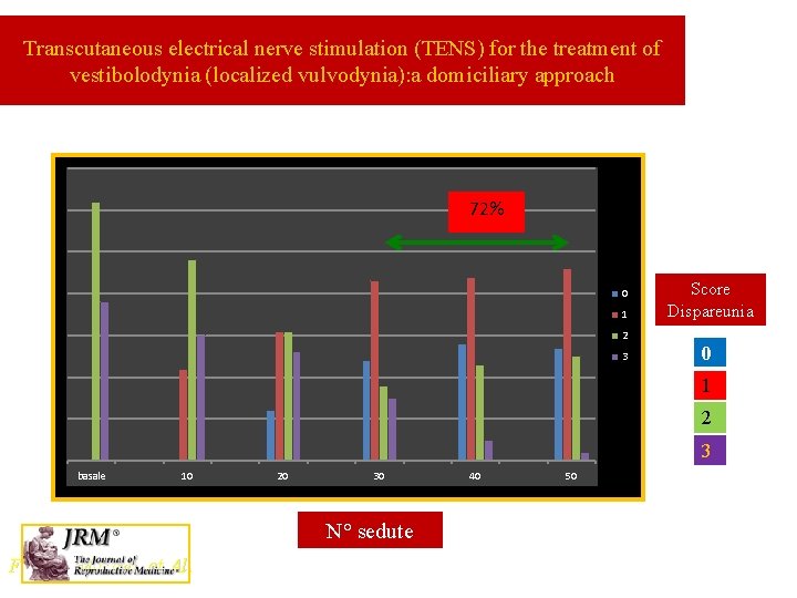 Transcutaneous electrical nerve stimulation (TENS) for the treatment of vestibolodynia (localized vulvodynia): a domiciliary