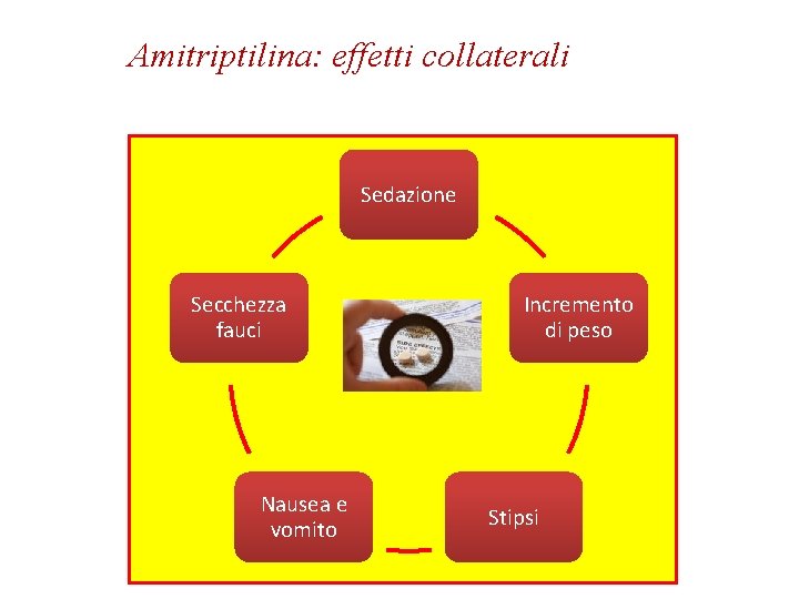 Amitriptilina: effetti collaterali Sedazione Secchezza fauci Nausea e vomito Incremento di peso Stipsi 
