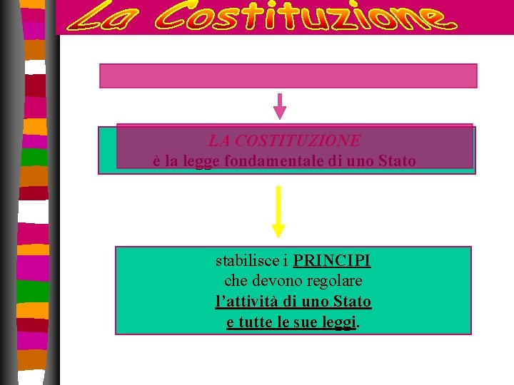 LA COSTITUZIONE è la legge fondamentale di uno Stato stabilisce i PRINCIPI che devono LA COSTITUZIONE è la legge fondamentale di uno Stato stabilisce i PRINCIPI che devono