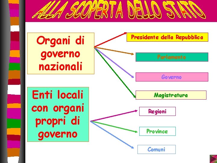 Organi di governo nazionali Enti locali con organi propri di governo Presidente della Repubblica Organi di governo nazionali Enti locali con organi propri di governo Presidente della Repubblica