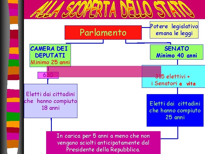 Potere legislativo emana le leggi Parlamento CAMERA DEI DEPUTATI Minimo 25 anni SENATO Minimo Potere legislativo emana le leggi Parlamento CAMERA DEI DEPUTATI Minimo 25 anni SENATO Minimo