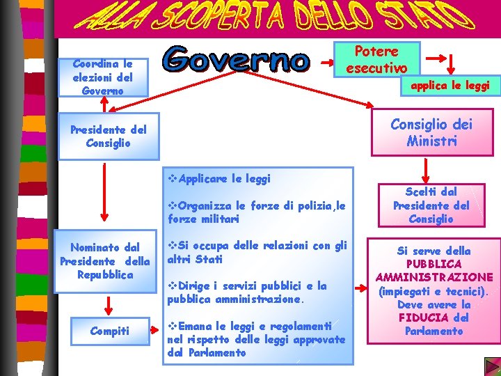 Potere esecutivo Coordina le elezioni del Governo applica le leggi Consiglio dei Ministri Presidente Potere esecutivo Coordina le elezioni del Governo applica le leggi Consiglio dei Ministri Presidente