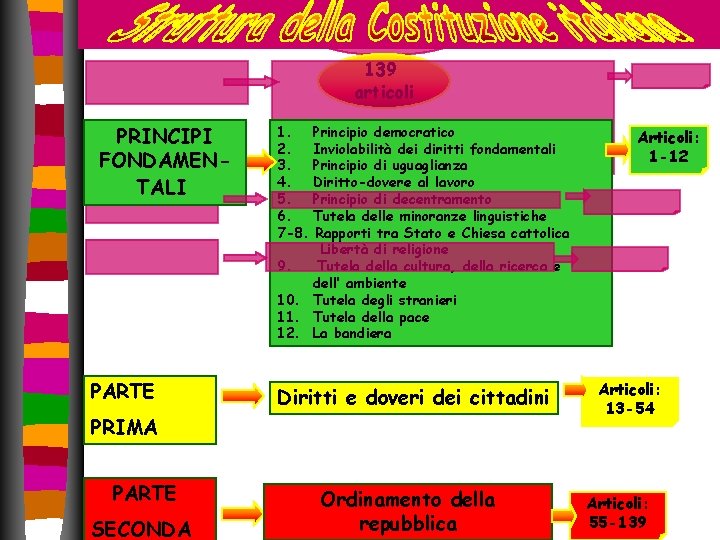 139 articoli PRINCIPI FONDAMENTALI PARTE 1. Principio democratico 2. Inviolabilità dei diritti fondamentali 3. 139 articoli PRINCIPI FONDAMENTALI PARTE 1. Principio democratico 2. Inviolabilità dei diritti fondamentali 3.