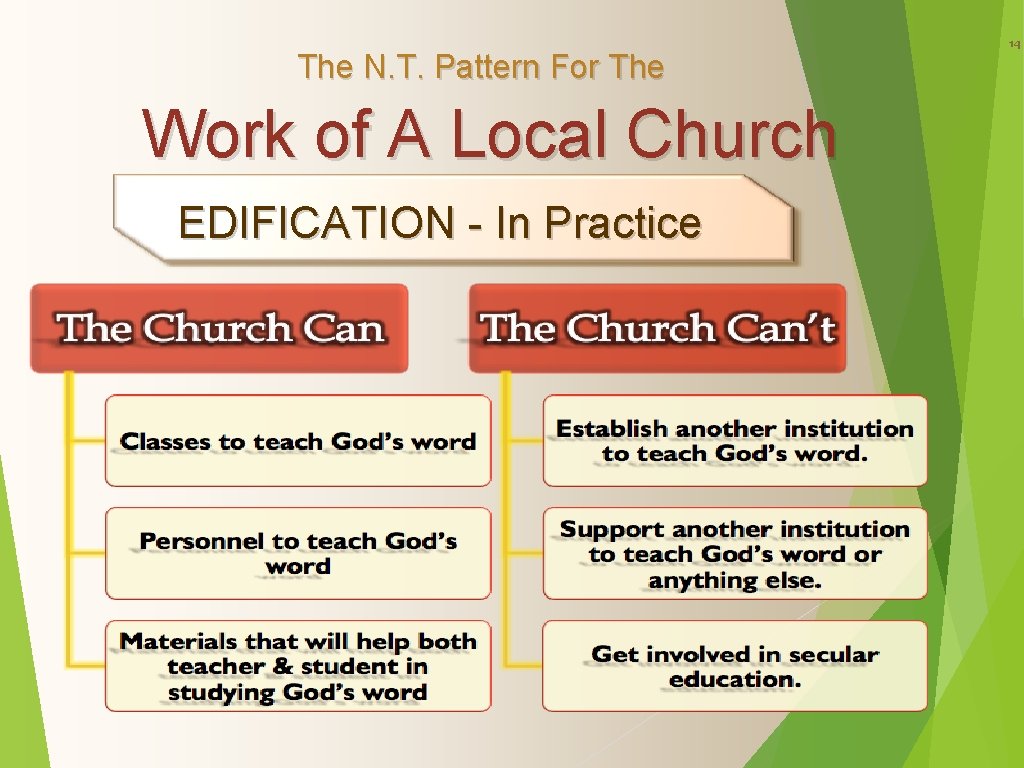 The N. T. Pattern For The Work of A Local Church EDIFICATION - In
