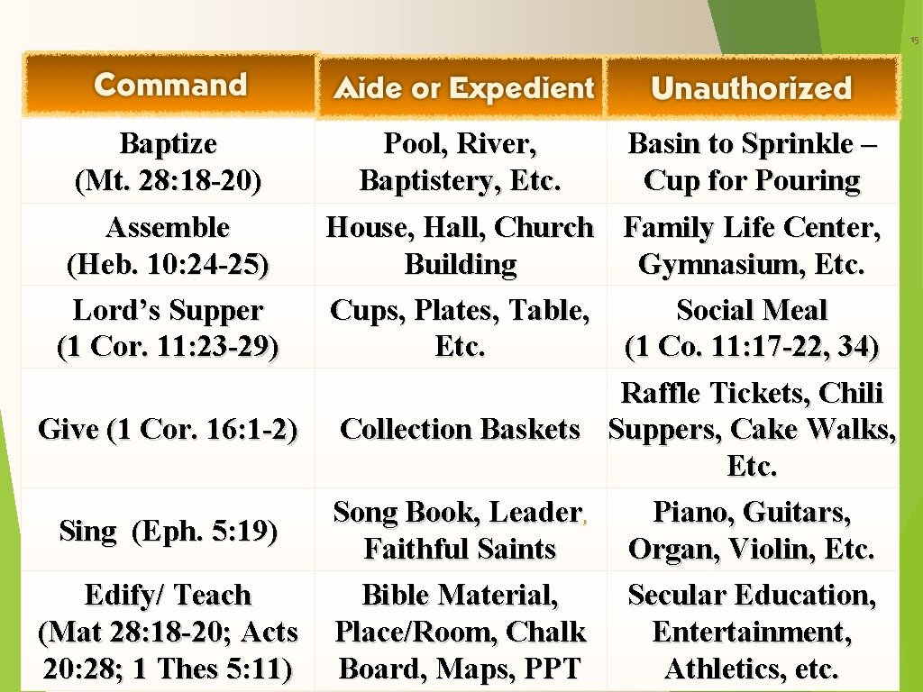 15 Baptize (Mt. 28: 18 -20) Assemble (Heb. 10: 24 -25) Lord’s Supper (1