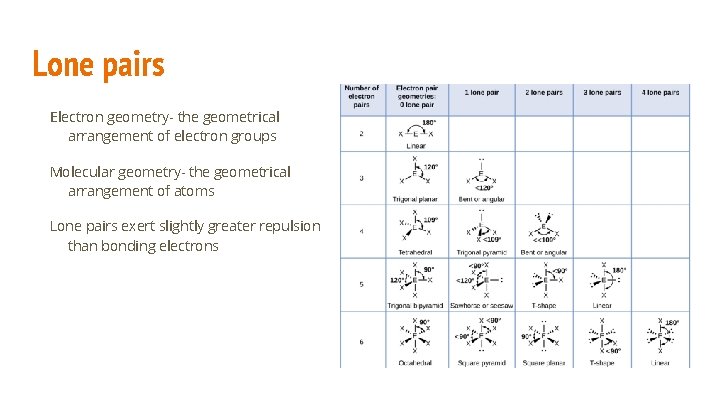 Lone pairs Electron geometry- the geometrical arrangement of electron groups Molecular geometry- the geometrical