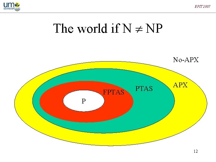 EPIT 2007 The world if N NP No-APX FPTAS APX P 12 