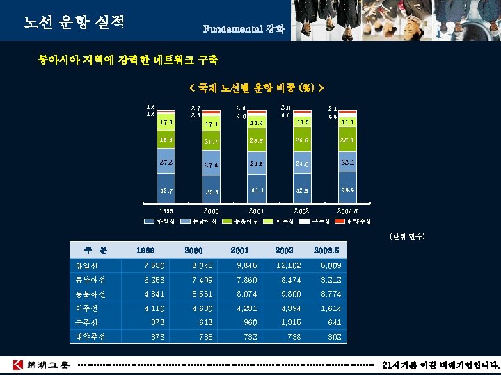 노선 운항 실적 Fundamental 강화 동아시아 지역에 강력한 네트워크 구축 < 국제 노선별 운항 노선 운항 실적 Fundamental 강화 동아시아 지역에 강력한 네트워크 구축 < 국제 노선별 운항