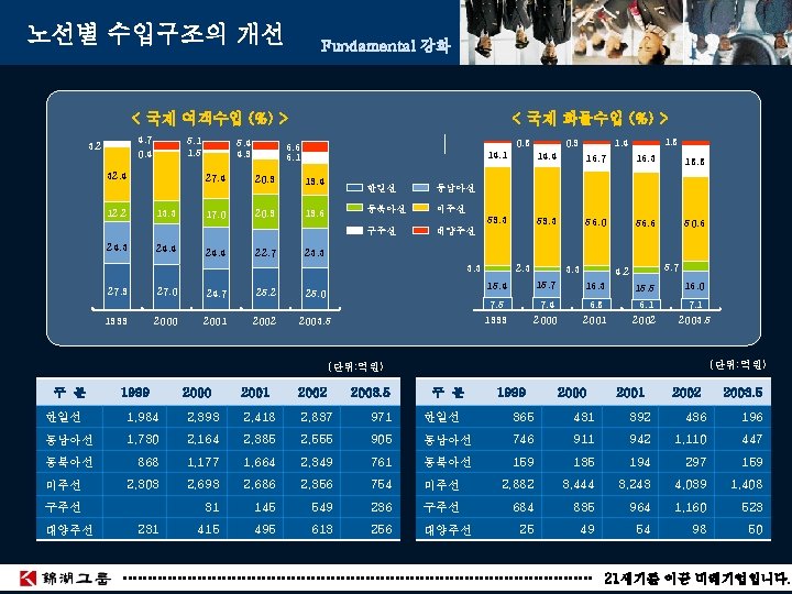 노선별 수입구조의 개선 Fundamental 강화 < 국제 여객수입 (%) > 4. 7 0. 4 노선별 수입구조의 개선 Fundamental 강화 < 국제 여객수입 (%) > 4. 7 0. 4