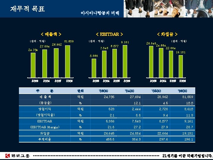 재무적 목표 아시아나항공의 미래 < 매출액 > < EBITDAR > 31, 859 (단위 : 재무적 목표 아시아나항공의 미래 < 매출액 > < EBITDAR > 31, 859 (단위 :