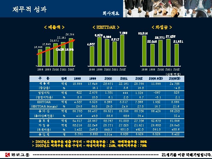 재무적 성과 회사개요 < 매출액 > < EBITDAR > 25, 736 22, 181 20, 재무적 성과 회사개요 < 매출액 > < EBITDAR > 25, 736 22, 181 20,