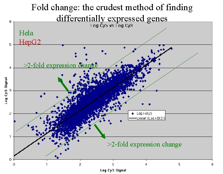 Fold change: the crudest method of finding differentially expressed genes Hela Hep. G 2