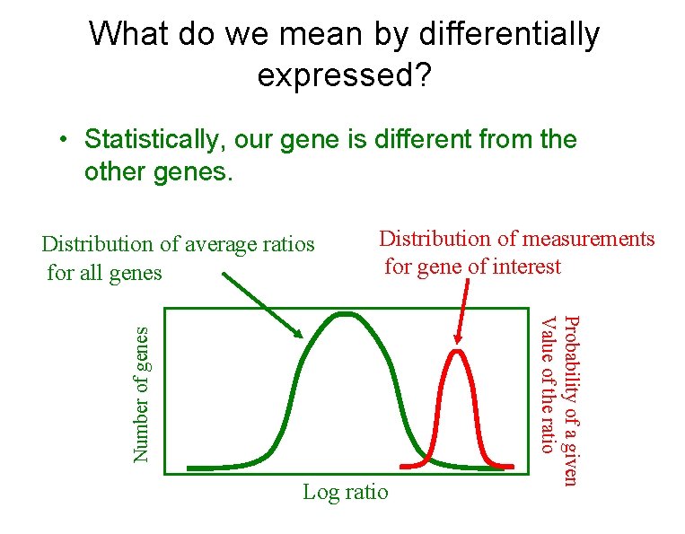 What do we mean by differentially expressed? • Statistically, our gene is different from