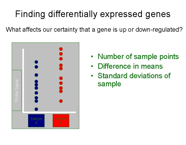 Finding differentially expressed genes What affects our certainty that a gene is up or