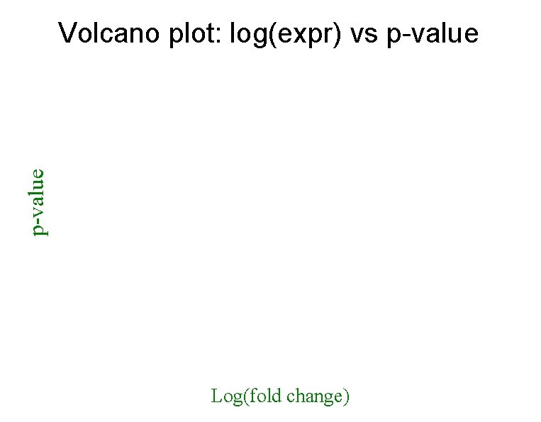 p-value Volcano plot: log(expr) vs p-value Log(fold change) 
