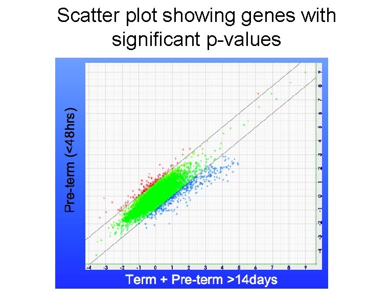 Scatter plot showing genes with significant p-values 