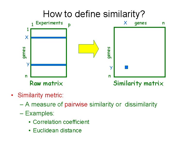 How to define similarity? 1 1 Experiments X p genes n genes X Y