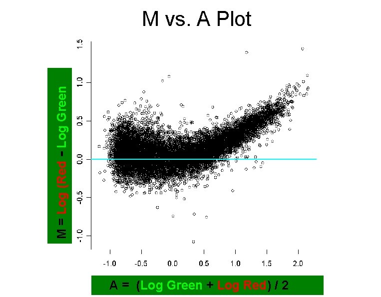 M = Log (Red - Log Green M vs. A Plot A = (Log