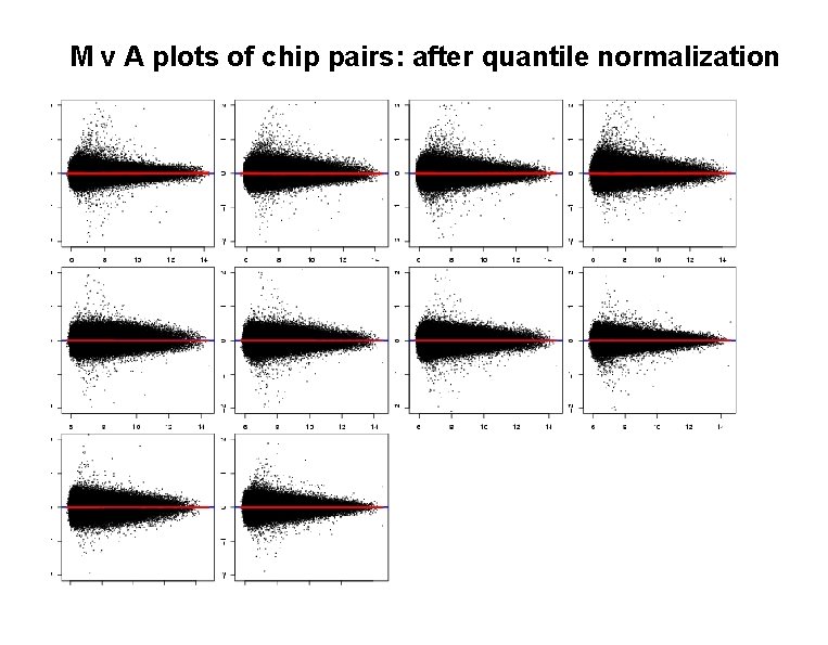 M v A plots of chip pairs: after quantile normalization 