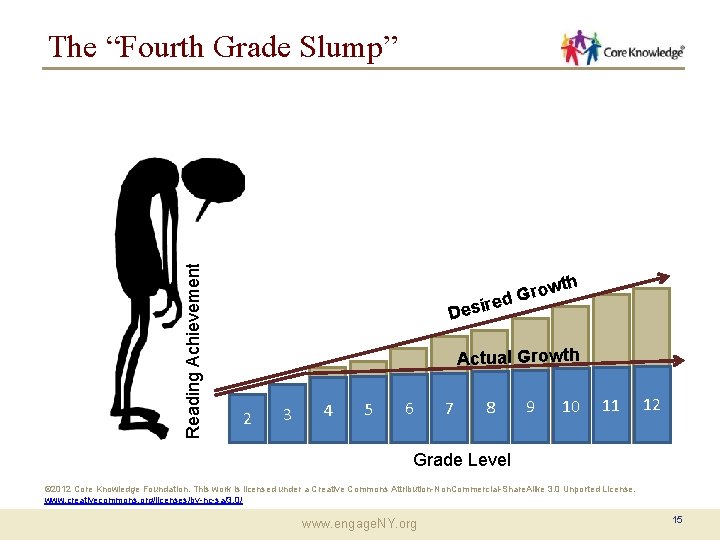 Reading Achievement The “Fourth Grade Slump” owth r G red Desi 2 3 44