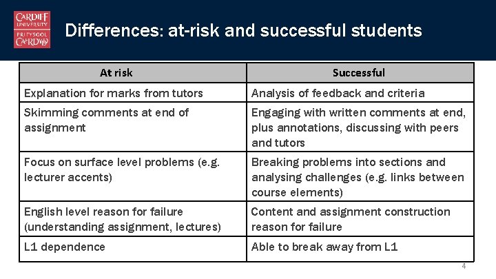 Differences: at-risk and successful students At risk Successful Explanation for marks from tutors Analysis