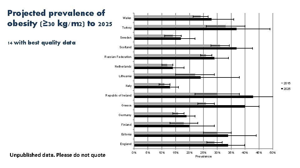 Projected prevalence of obesity (≥ 30 kg/m 2) to 2025 Wales Turkey Sweden 14