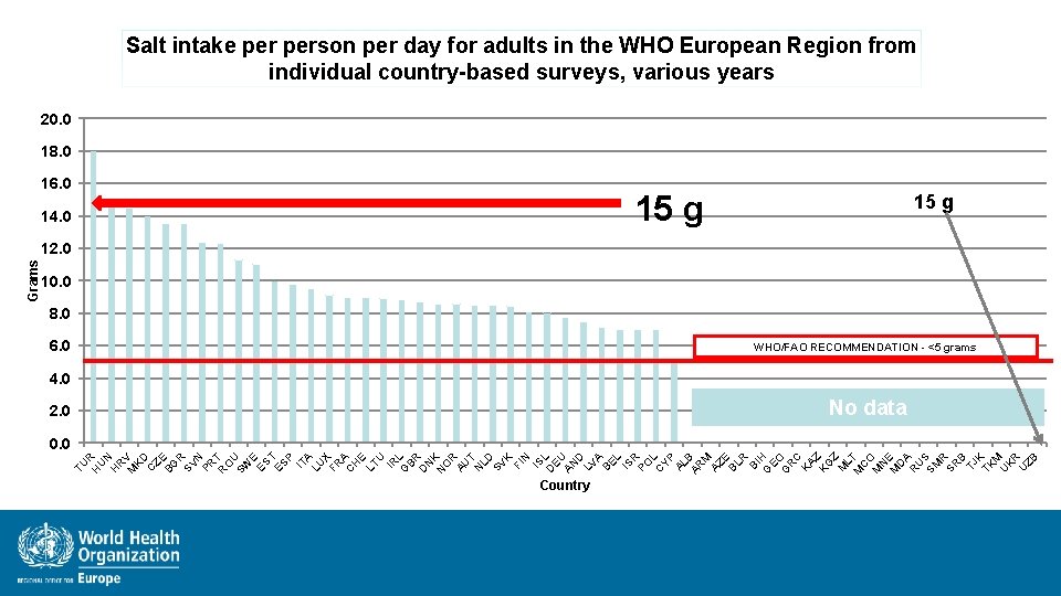 Salt intake person per day for adults in the WHO European Region from individual