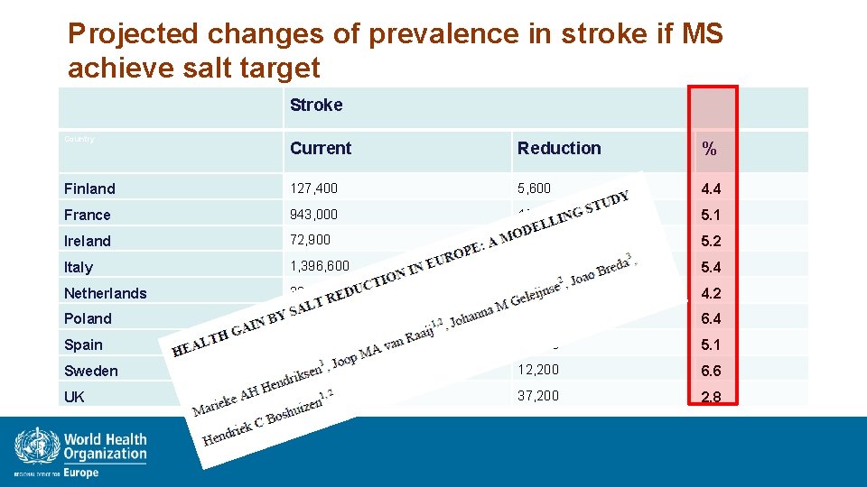 Projected changes of prevalence in stroke if MS achieve salt target Country Stroke Current