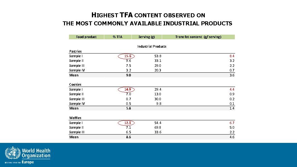 HIGHEST TFA CONTENT OBSERVED ON THE MOST COMMONLY AVAILABLE INDUSTRIAL PRODUCTS Food product Pastries