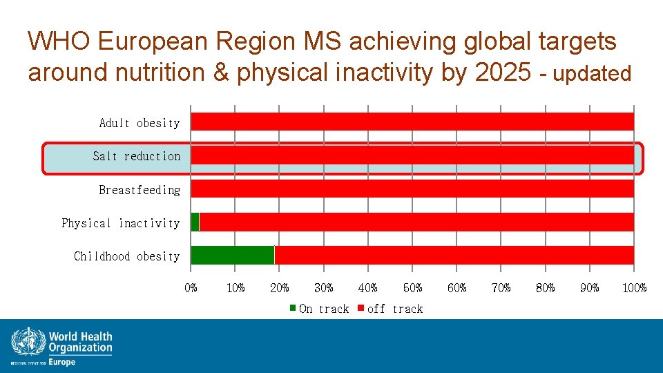 WHO European Region MS achieving global targets around nutrition & physical inactivity by 2025