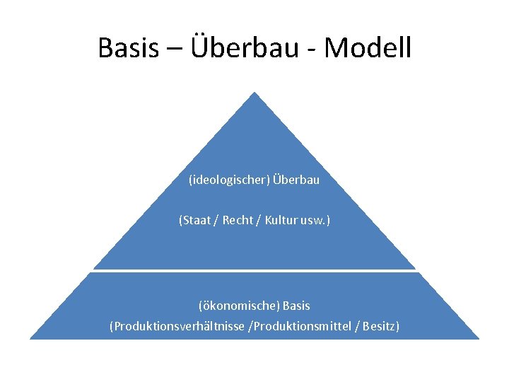Basis – Überbau - Modell (ideologischer) Überbau (Staat / Recht / Kultur usw. )