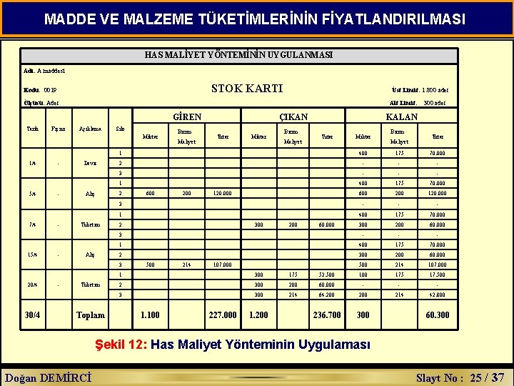 MADDE VE MALZEME TÜKETİMLERİNİN FİYATLANDIRILMASI HAS MALİYET YÖNTEMİNİN UYGULANMASI Adı: A maddesi STOK KARTI