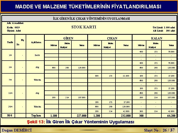 MADDE VE MALZEME TÜKETİMLERİNİN FİYATLANDIRILMASI İLK GİREN İLK ÇIKAR YÖNTEMİNİN UYGULANMASI Adı: A maddesi