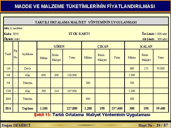 MADDE VE MALZEME TÜKETİMLERİNİN FİYATLANDIRILMASI TARTILI ORTALAMA MALİYET YÖNTEMİNİN UYGULANMASI Adı: A maddesi STOK