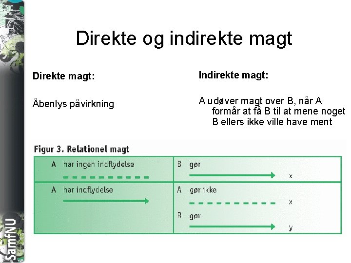 SAMFNU Direkte og indirekte magt Direkte magt: Indirekte magt: Åbenlys påvirkning A udøver magt