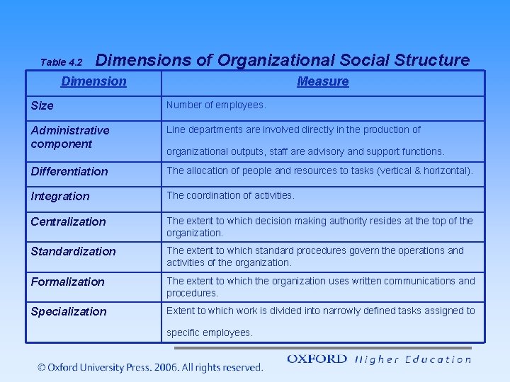 Table 4. 2 Dimensions of Organizational Social Structure Dimension Measure Size Number of employees. Table 4. 2 Dimensions of Organizational Social Structure Dimension Measure Size Number of employees.
