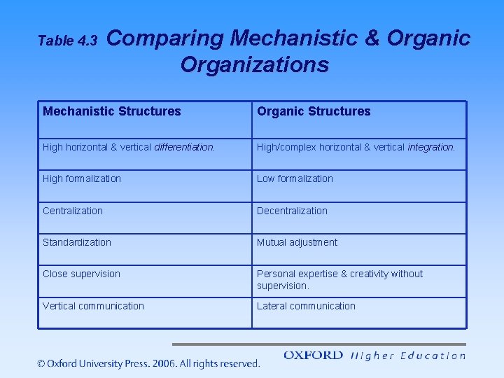 Table 4. 3 Comparing Mechanistic & Organic Organizations Mechanistic Structures Organic Structures High horizontal Table 4. 3 Comparing Mechanistic & Organic Organizations Mechanistic Structures Organic Structures High horizontal
