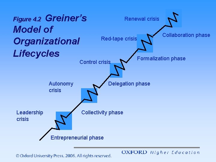 Greiner’s Model of Organizational Lifecycles Figure 4. 2 Renewal crisis Control crisis Autonomy crisis Greiner’s Model of Organizational Lifecycles Figure 4. 2 Renewal crisis Control crisis Autonomy crisis