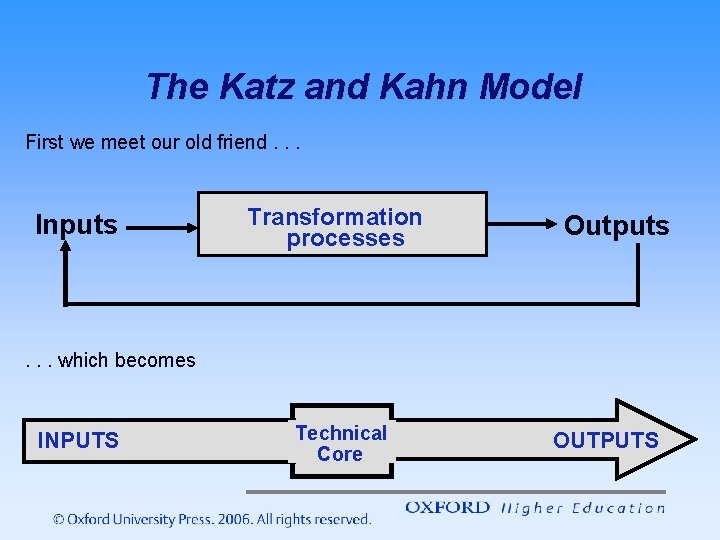 The Katz and Kahn Model First we meet our old friend. . . Inputs The Katz and Kahn Model First we meet our old friend. . . Inputs