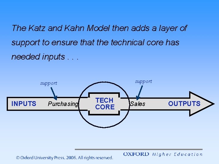 The Katz and Kahn Model then adds a layer of support to ensure that The Katz and Kahn Model then adds a layer of support to ensure that
