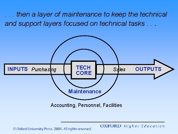 . . . then a layer of maintenance to keep the technical and support . . . then a layer of maintenance to keep the technical and support