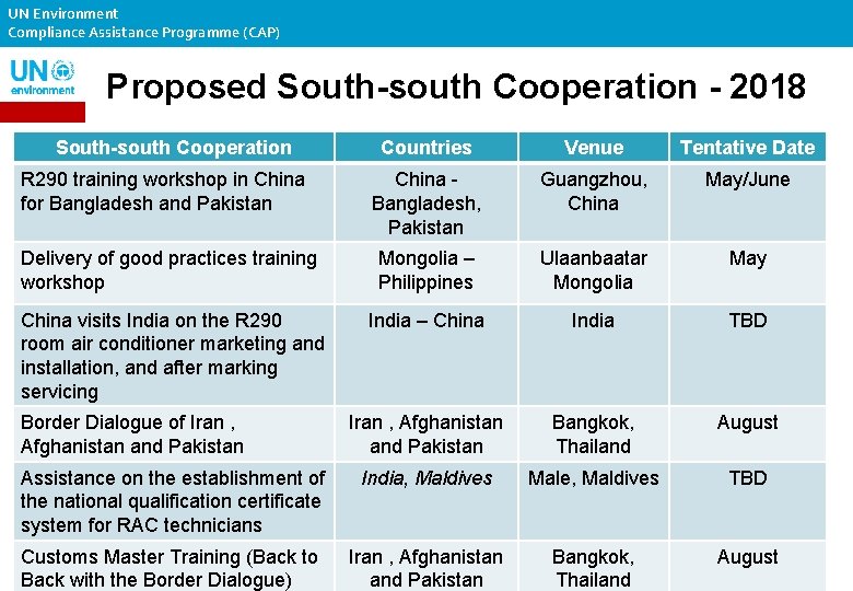 UN Environment Compliance Assistance Programme (CAP) Proposed South-south Cooperation - 2018 South-south Cooperation Countries