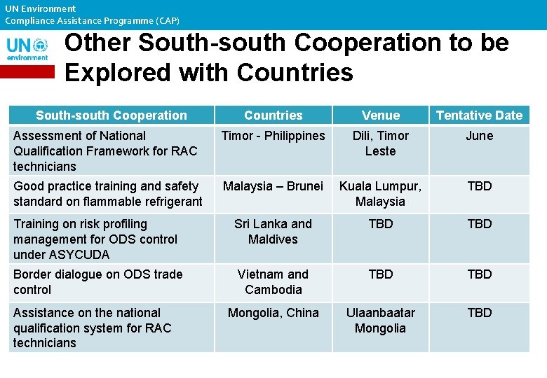 UN Environment Compliance Assistance Programme (CAP) Other South-south Cooperation to be Explored with Countries