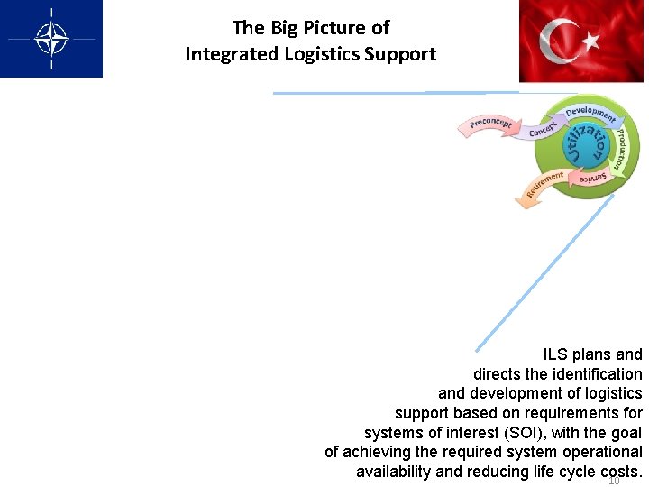 The Big Picture of Integrated Logistics Support ILS plans and directs the identification and The Big Picture of Integrated Logistics Support ILS plans and directs the identification and