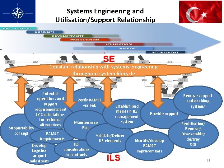 Systems Engineering and Utilisation/Support Relationship SE Constant relationship with systems engineering throughout system lifecycle Systems Engineering and Utilisation/Support Relationship SE Constant relationship with systems engineering throughout system lifecycle