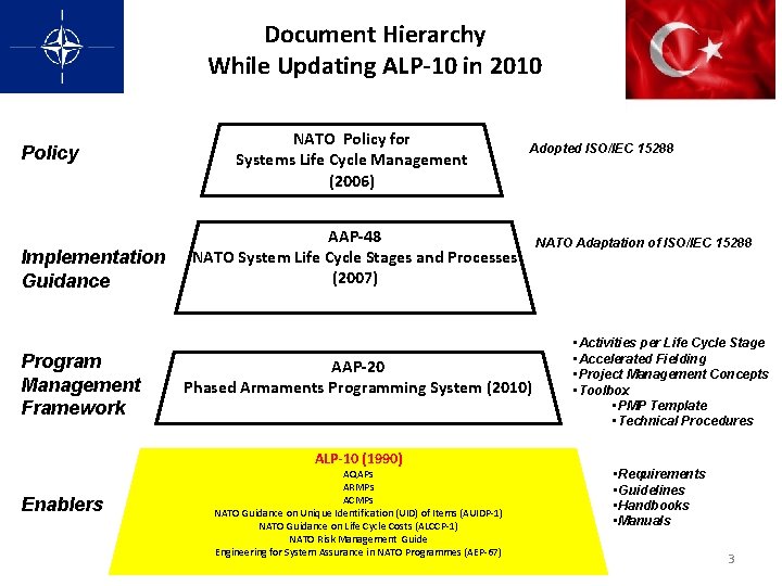 Document Hierarchy While Updating ALP-10 in 2010 Policy Implementation Guidance Program Management Framework NATO Document Hierarchy While Updating ALP-10 in 2010 Policy Implementation Guidance Program Management Framework NATO
