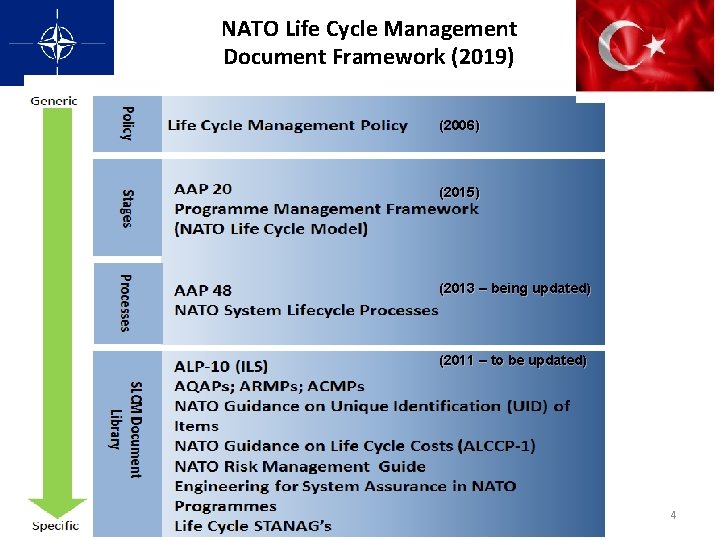 NATO Life Cycle Management Document Framework (2019) (2006) (2015) (2013 – being updated) (2011 NATO Life Cycle Management Document Framework (2019) (2006) (2015) (2013 – being updated) (2011