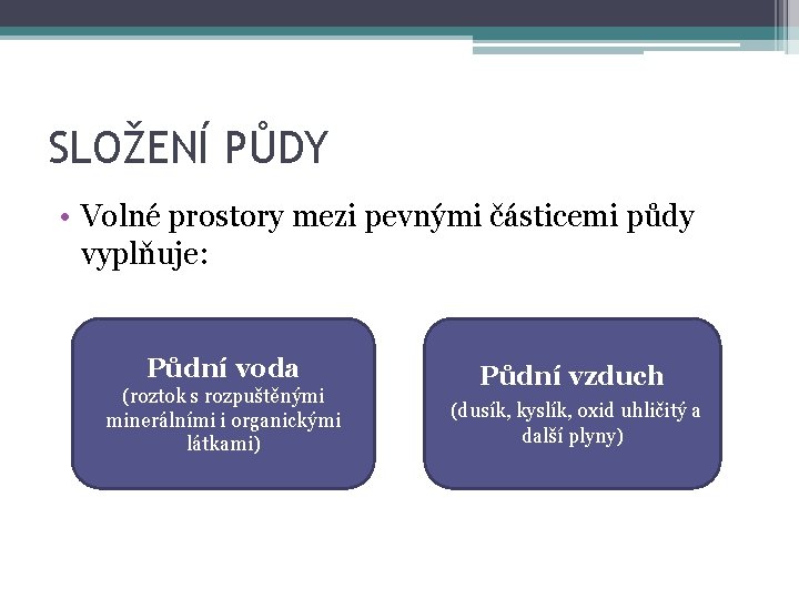 SLOŽENÍ PŮDY • Volné prostory mezi pevnými částicemi půdy vyplňuje: Půdní voda (roztok s